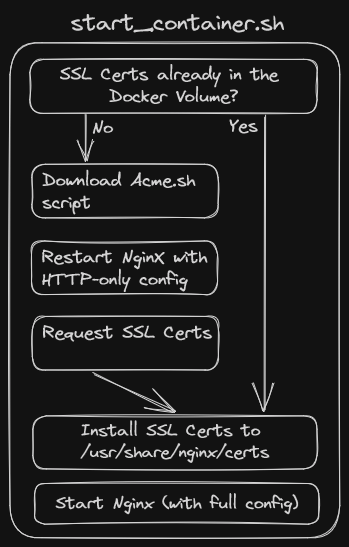 SSL Certs Automation