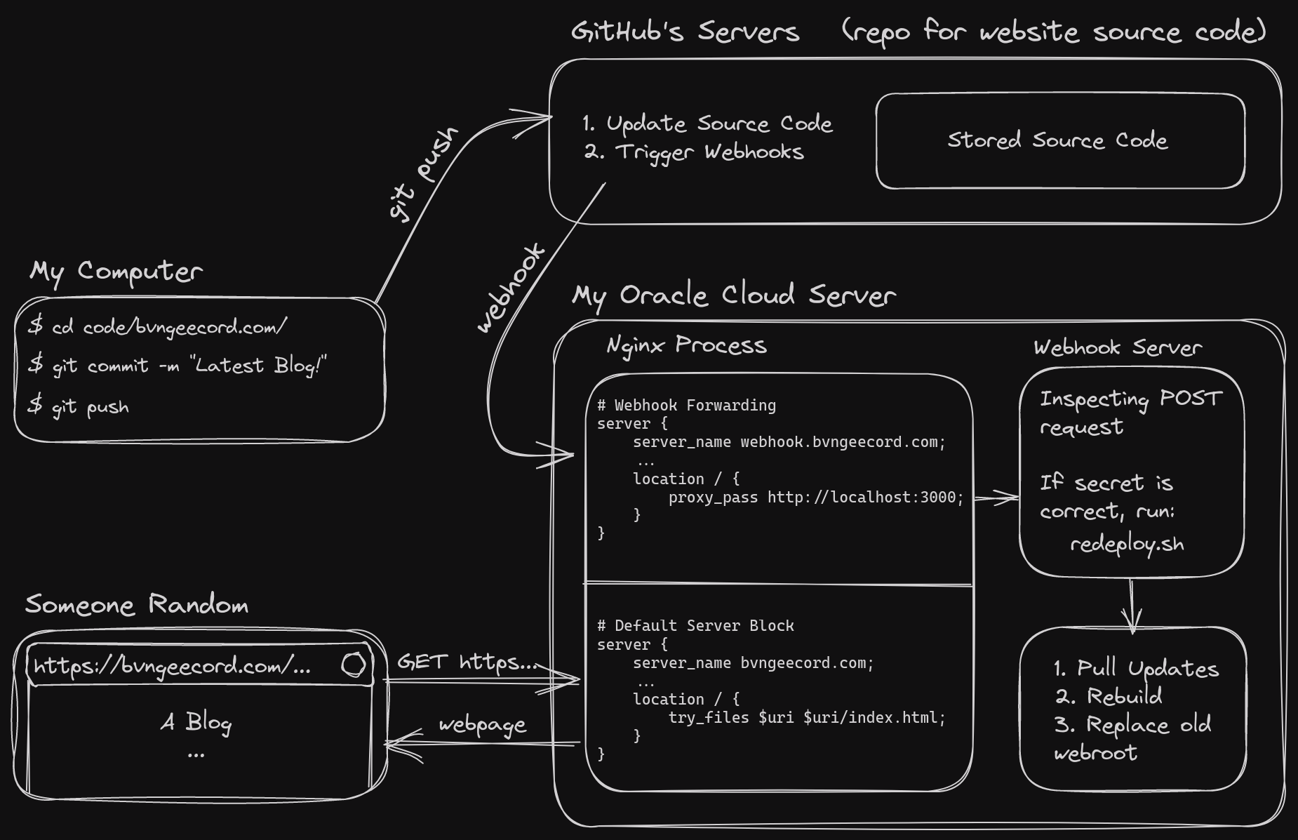 Website Hosting Diagram